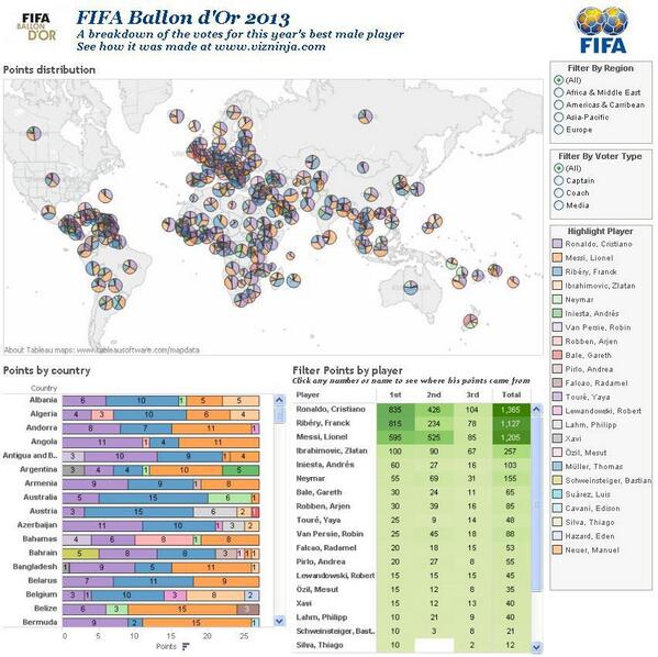ICYMI - FIFA Ballon d'Or voting visualised with Tableau vizninja.com/2014/01/15/fif…
#tableau #ronaldo #messi #football