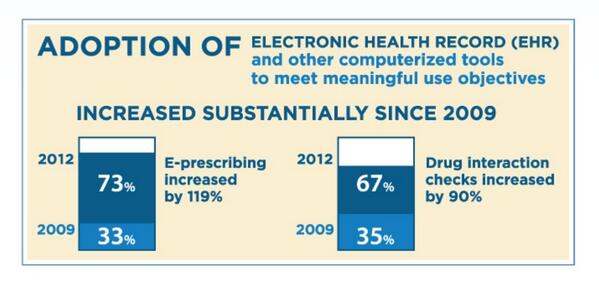 Cyfluent's tweet image. Adoption of EHRs used to meet MU objectives has increased! Cyfluent has over 40 years of EHR experience! #Cyfluent
