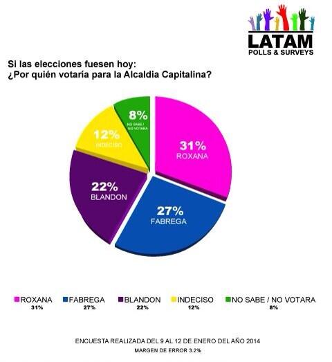 TalCualPTY's tweet photo. 1ra encuesta del 2014 de Alcaldía en #Panama • @RoxanaMendez14 31% @JoseLuisFabrega 27% @BlandonAlcalde 22% http://t.co/QjWC5a1aYh