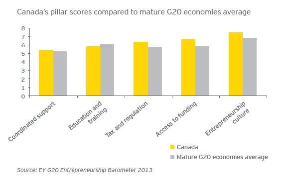 The EY G20 Entrepreneurship Barometer 2013 says Canada solid place to be an entrepreneur > buff.ly/1cv2oBD