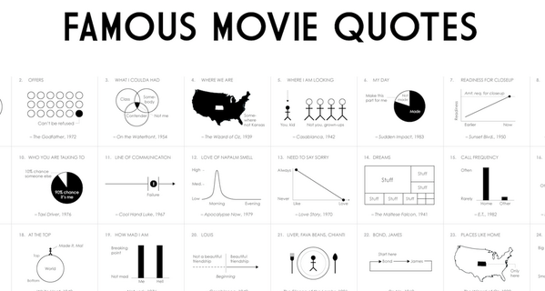 A fun chart visualizing @AmericanFilm's 100 movie quotes list bit.ly/1mcZSIH by @flowingdata