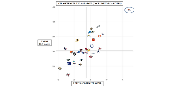 ESPNInsights's tweet photo. Look at the gap between @Broncos offense and every other offense in the NFL. Massive. http://t.co/gihTOQkNPV