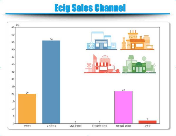 CandyMo3's tweet image. Electronic Cigarette Statistic in 2013 and Prediction in 2014.-----Ecig Sales Channel!