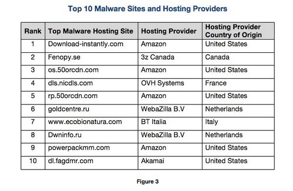 KnowYourDomain's tweet image. Amazon is a hornet’s nest of malware - Dive in for full read wapo.st/1danllx