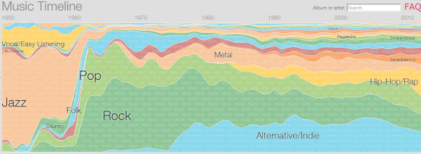 BeatSend's tweet image. Google has released a music timeline visualization tool. Pretty cool → research.google.com/bigpicture/mus…

h/t @EPro