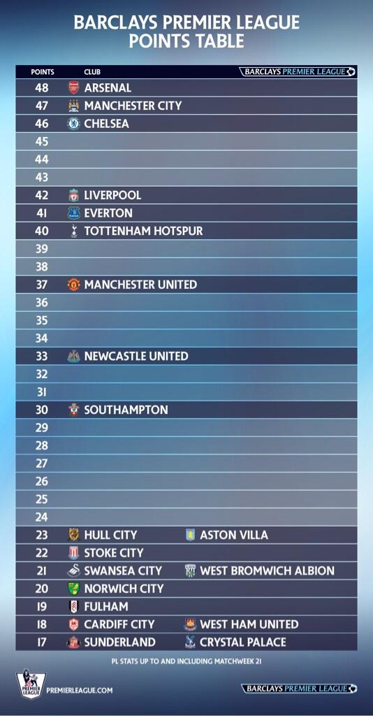 Premier league points table BeLhAzKIMAA1IvO