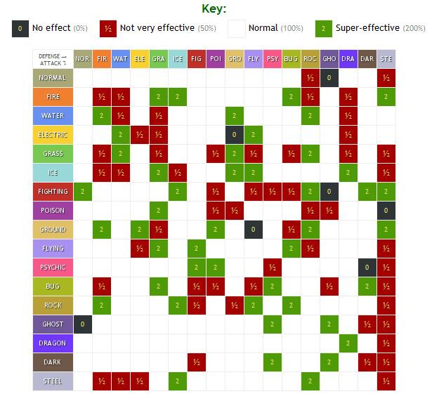 Pixilart - Pokemon Type Chart by jerbear6002