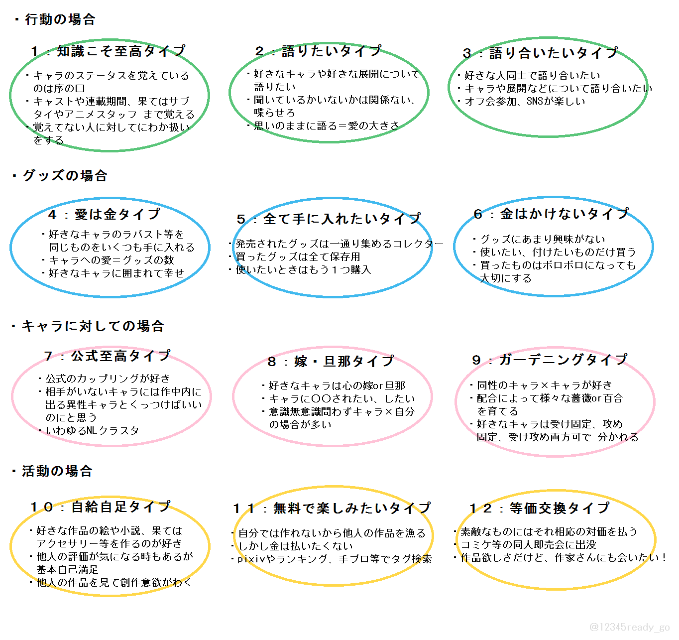 潮美りょう アニメとか漫画のオタクって一言で言っても色々いるよね って思って大きく3種類ずつに分類してみた さーて あなたはどのタイプかな Http T Co Scbgwvspfi Twitter