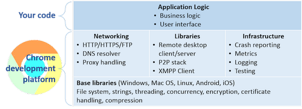 pda's tweet photo. Interesting idea; using Chromium source as a runtime/library for cross-platform apps. https://t.co/aSj05Khg5D http://t.co/8voMPLs8yS