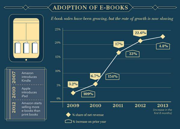 Infographic: Print books are far from dead. f-st.co/pXR5rW7