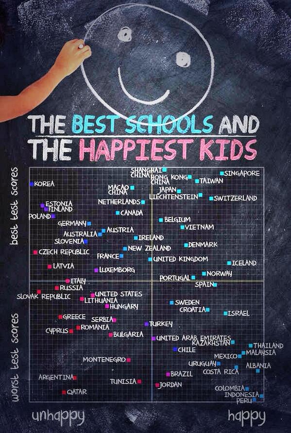 새계에서 가장 불행한 대한민국 학생들. 성적이 좋으면 뭐하나.  (OECD 조사 자료)