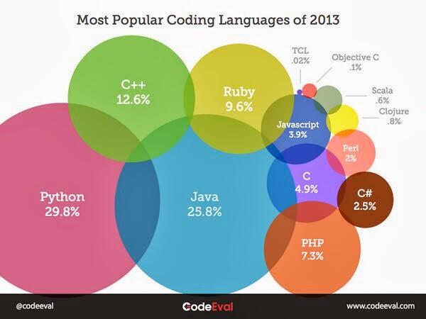 tarksiala's tweet image. Most Popular coding Language of 2013
#codeeval