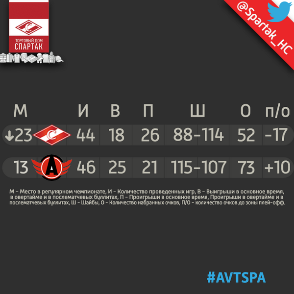 spartak_hc's tweet photo. Положение команд в турнирной таблице перед матчем #AVTSPA http://t.co/et97e0R8fh