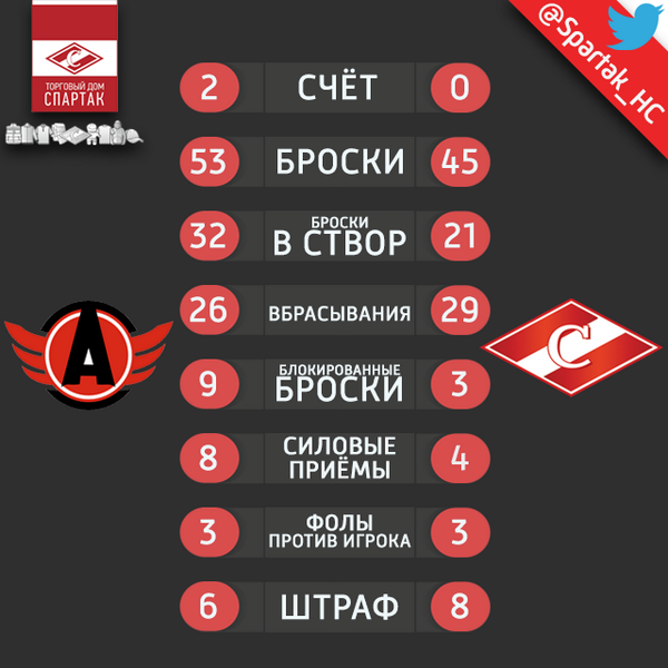 spartak_hc's tweet photo. Статистика матча #AVTSPA (2:0) http://t.co/lja7xCoS7Z