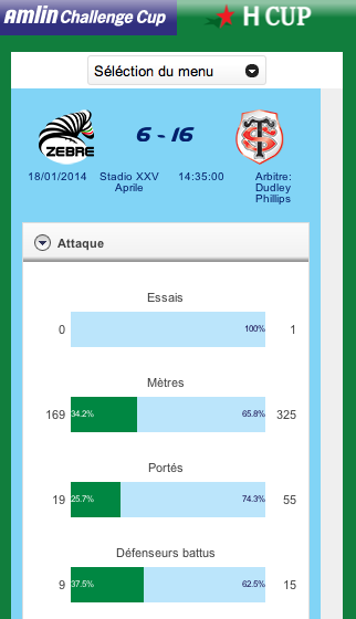 ChampionsCup_FR's tweet image. Face aux @ZebreRugby les joueurs du @StadeToulousain ont remporté 99% de leurs rucks (95/96) ! #HCup #ERCStats