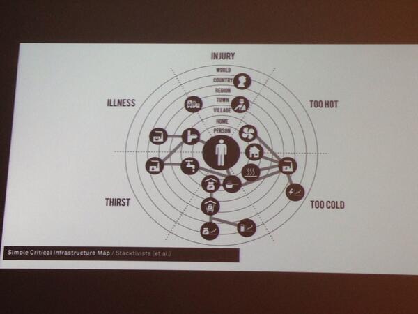 honorharger's tweet image. Simple Critical Infrastructure Map by @stacktivism shown by @tobias_revell  #CriticalExploits cc @thejaymo