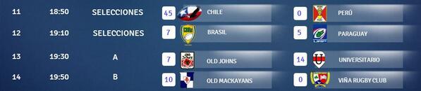 Estos son los resultados más recientes de Copa Selecciones y de Clubes en el @SevenVina2014 Se juega UC vs Marista