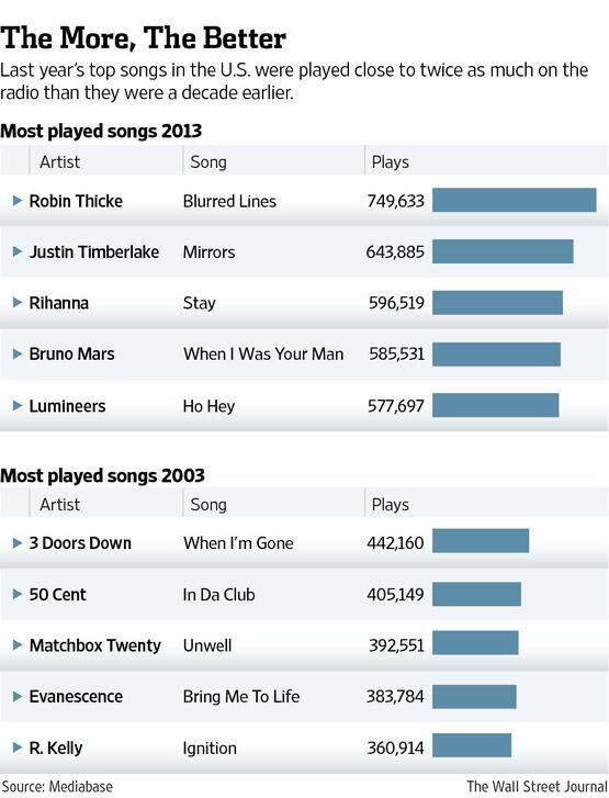 fogadós senki Színpad top 10 radio songs szállítmány Tudatosság Nedves