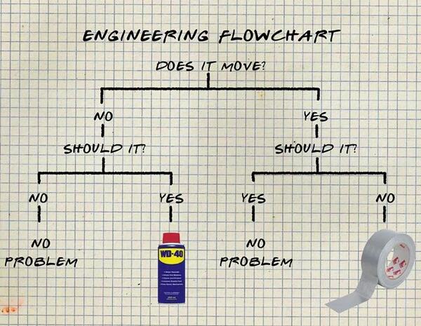 FBAwayEnds's tweet photo. Engineering flowchart http://t.co/5nOwqSw4lP