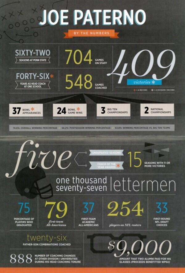 BillsMafia333's tweet photo. @ScottPaterno Second to none! #WeAre #409Forever #JoePa http://t.co/MzVlncalfK