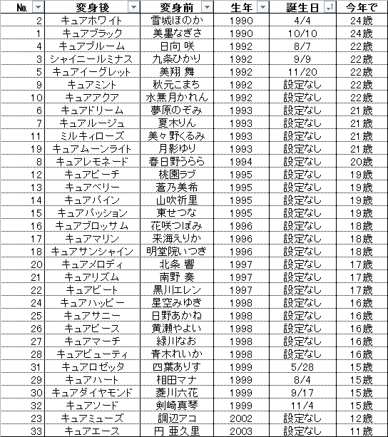 祥太 Twitter પર 託宣が下ったので改訂しました プリキュアオールスターズ誕生日一覧 Precure Http T Co Mnilf3bi2z 祥太 Twitter પર 託宣が下ったので改訂しました プリキュアオールスターズ誕生日一覧 Precure Http T Co Mnilf3bi2z