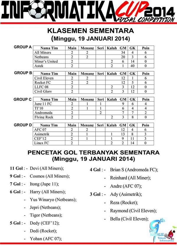 hmtiunpar's tweet photo. klasemen sementara Informatika cup IV Minggu, 19 Jan 2014 http://t.co/ZPScDQ953I