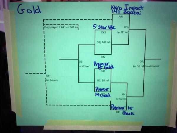 Premier_VB's tweet image. Tornados Winter Storm 15 Gold bracket. #15Gold #15Black #14Gold #gopremiervb