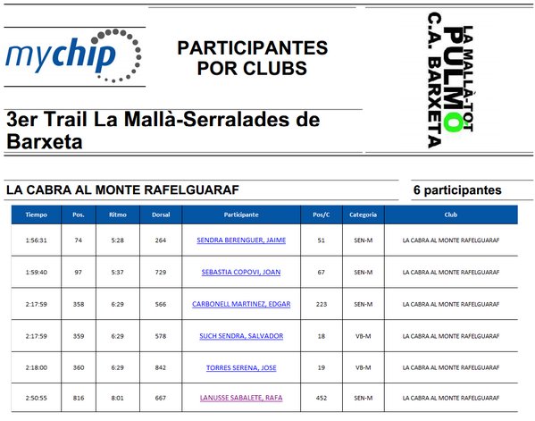 cabra_monte's tweet photo. CLASSIFICACIÓNS membres C.D. LA CABBRA AL MONTE al 3er Trail i Marxa Senderista La Mallà-Serralades de Barxeta! http://t.co/1NsAQP3VPb