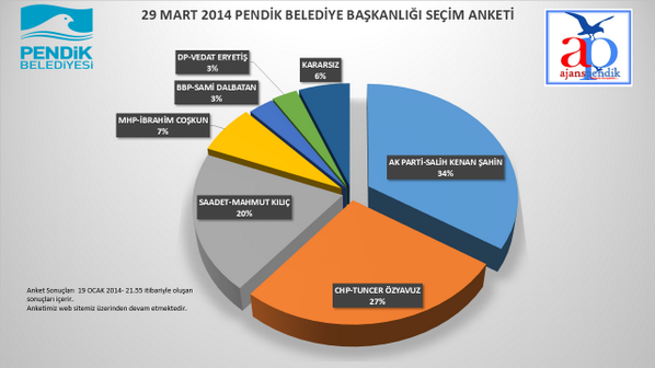 ajanspendik's tweet photo. SALİH KENAN ŞAHİN DAHA ÖNCEKİ BAŞARISINI TEKRAR EDECEK Mİ? ANKETİMİZE KATILIN
#KenanŞahinileYoladevam http://t.co/avWuqpig6s