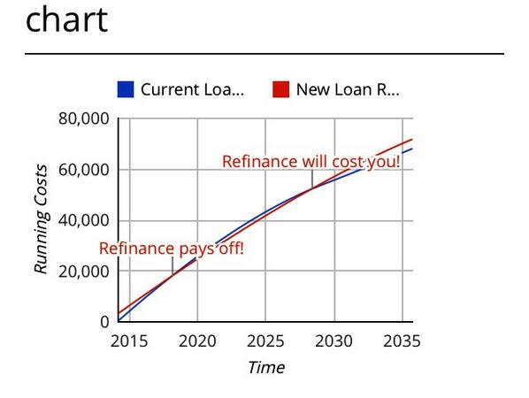 MtgProgrammer's tweet image. Can a refinance save you money after x years and then turn around and be costly? Yes it can! RefinanceTest.com
