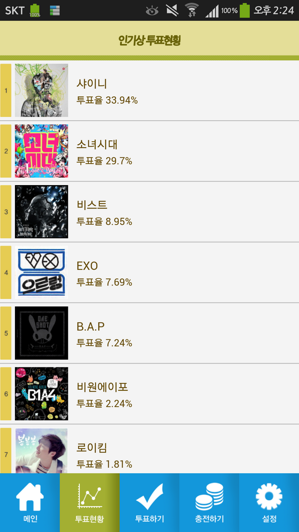 for080525's tweet photo. ★ 현재 가온차트 2위팀과 4.24%밖에 차이 안 납니다. 퍼센트 몇십퍼 차이에서 계속 떨어지네요. 모두들 까먹지 마시고 매일 5표 되는대로 투표해주세요. http://t.co/sZFOqDOJVh