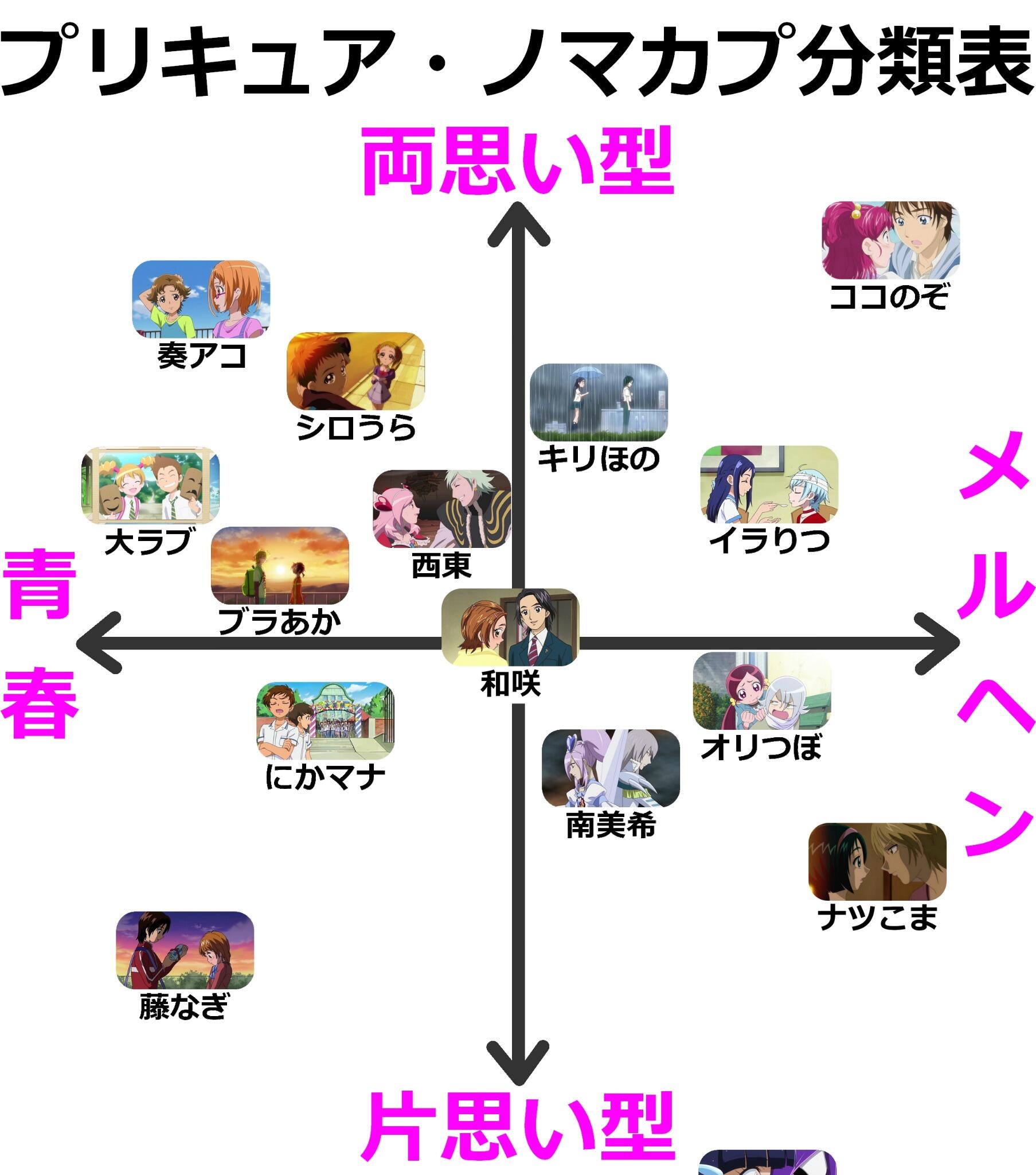 梅サワー ハピネスチャージプリキュアには恋愛描写があるという ということで おさらいを兼ねて今までのプリキュアの主要カップルの傾向を個人的見解で分類してみた はたしてめぐみたちはどんなあまずっぺーを見せてくれるのだろうか Http T Co