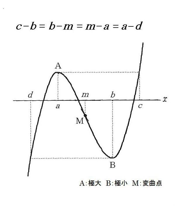 easy_math_bot's tweet image. Ⅱ【微分法】3次曲線の特性