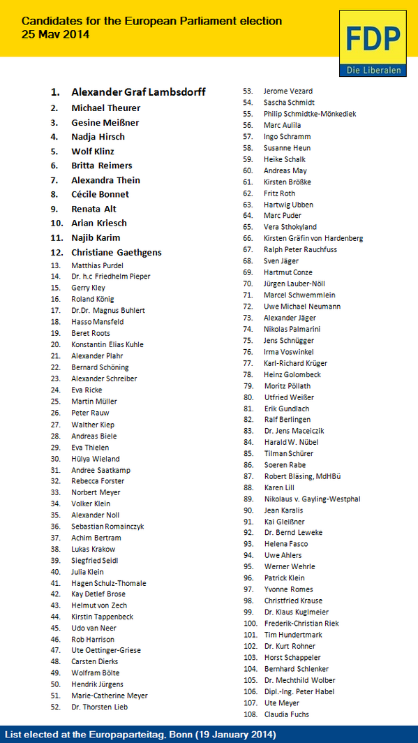 ALDEParty's tweet photo. At #ept14, the @FDP, our member party in #Germany, elected their list of #EP2014 candidates. The #FDP list in full: http://t.co/WUCB0JlKmI