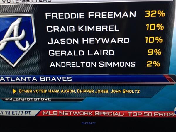 JMCato's tweet photo. LOL nice work @BravesAmerica #GeraldLaird #freddiefreeman #FaceOfBraves http://t.co/mr9dc55q3r