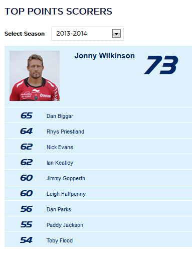 ChampionsCup's tweet image. @RCTofficiel's @JonnyWilkinson is leading point scorer from #HeinekenCup Pool Rds #ERCStats 
ercrugby.com/statistics/pla…