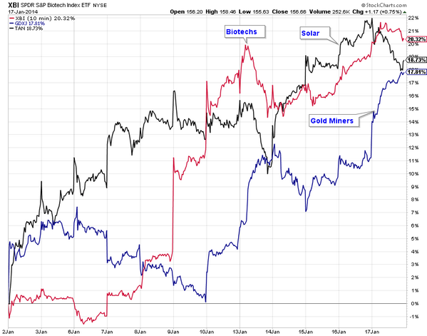 charliebilello's tweet photo. 3 Strongest Themes thus far in 2014: (1) Biotechs, (2) Solar, (3) Gold Miners. Yes, Gold Miners. $XBI $TAN $GDXJ http://t.co/jk69dsKh79