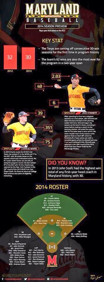 2014 season preview in graphic form. Go Terps! #MarylandBaseball