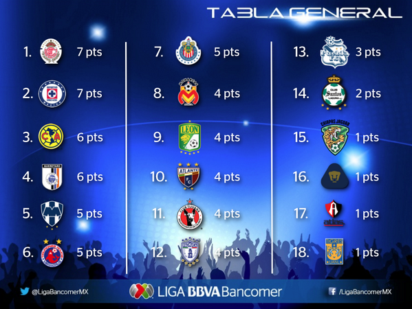 LigaBBVAMX's tweet photo. ¿Ya viste como va la Tabla General? http://t.co/4fkzTYKEbr #Emociónate