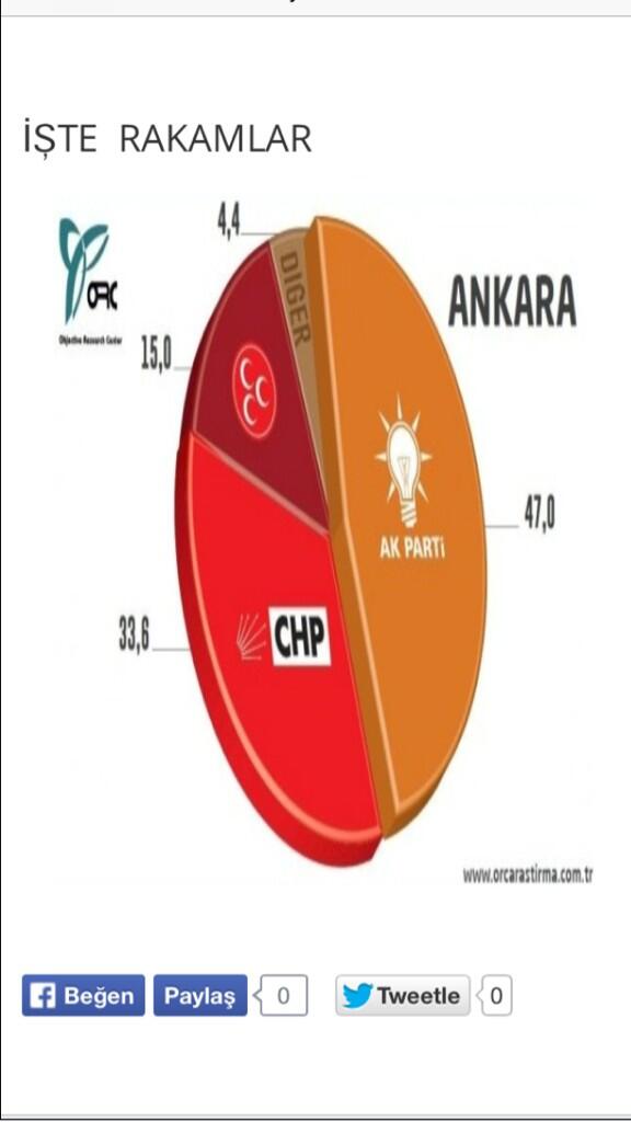 Grnberkant's tweet photo. Ankara'daki Anketlerde Melih Gökçek Açık Ara Önde http://t.co/UTiCFCXJzd http://t.co/YjSy3lP16T