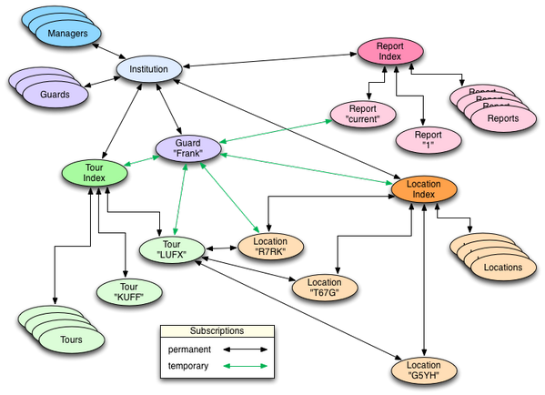 windley's tweet image. Building #unhosted apps with #pcaa: Complex Pico Structures: Guard Tours windley.com/archives/2014/… #kynetx #pcloud