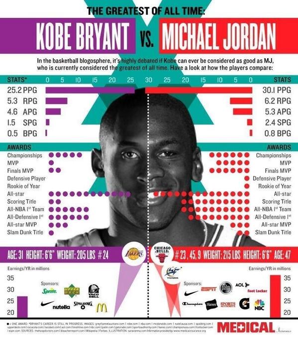 Topmatchups's tweet image. Rt for MJ. Fav for Kobe.