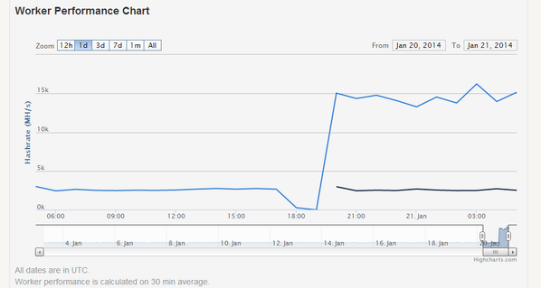 bitgtr's tweet image. 7 #Yellowjacket (blue line) vs. 8 block erupters (dark line) on the D7 PPC pool. Go go Gadget hashrate! #bitgtr