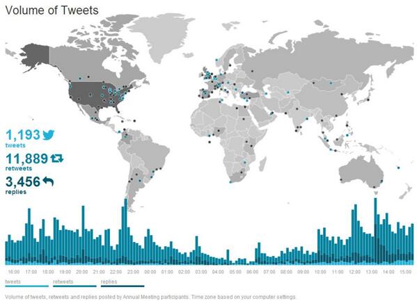 BofA_News's tweet photo. #WEF14 in #Davos is already buzzing on #Twitter before it even gets underway tonight  http://t.co/5osObWBL6M