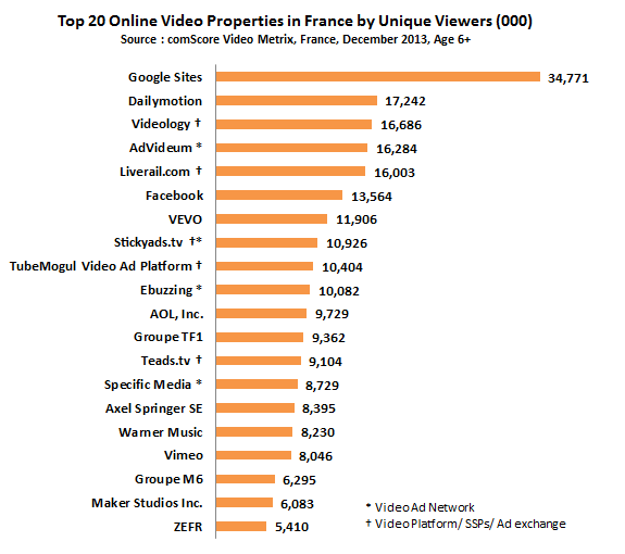 alensa's tweet photo. @Teads in top20 of online #video properties for December 13 #comScore http://t.co/VnfOTc8JxJ