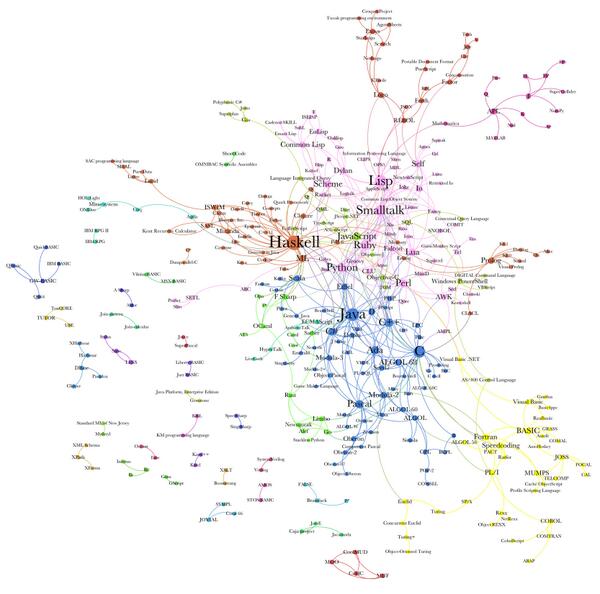 Дерево языков программирования. Ветка развития языков программирования. Дерево языков программирования. Древо развития языков программирования. Дерево языков программирования.