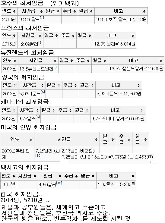 coreacom's tweet image. RT @v1004v: 선진국 최저임금과 한국의 최저임금 비교.. 충격적인 사실은.. 한국은 멕시코 수준이라는 것. .