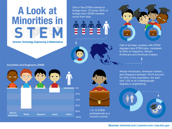 ScienceforSTARs's tweet image. Check out these stats about minorities in #STEM. Let's work to bridge this gap!