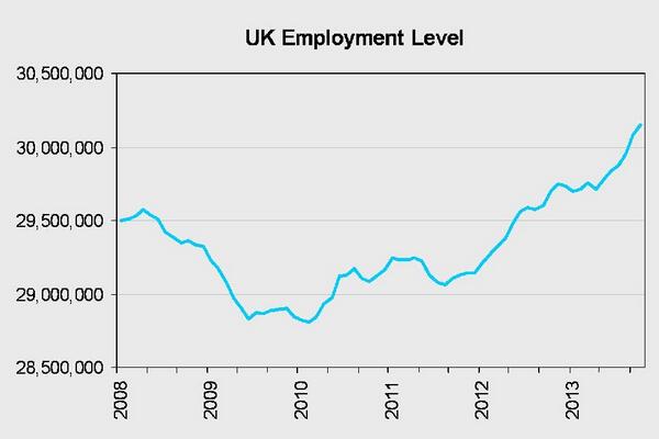 Long-term economic plan is benefiting hardworking people as new figures show 280k more people in work #job2014