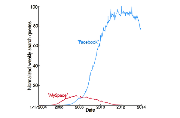 FastCompany's tweet image. Pour one out for Facebook. Study says it will lose 80% of its users by 2017. f-st.co/09eMNBu